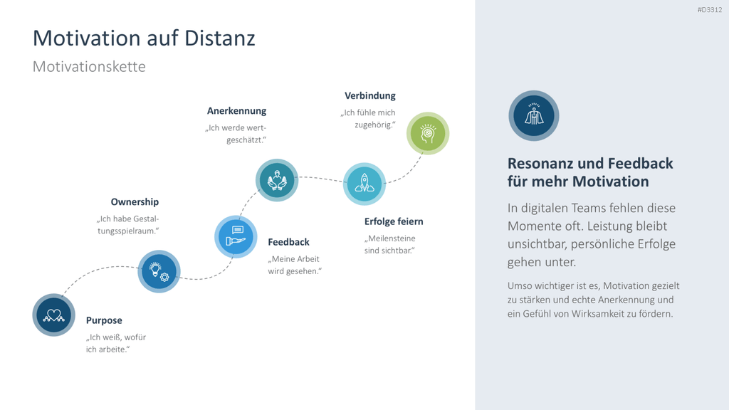Motivationskette für Business-Präsentationen