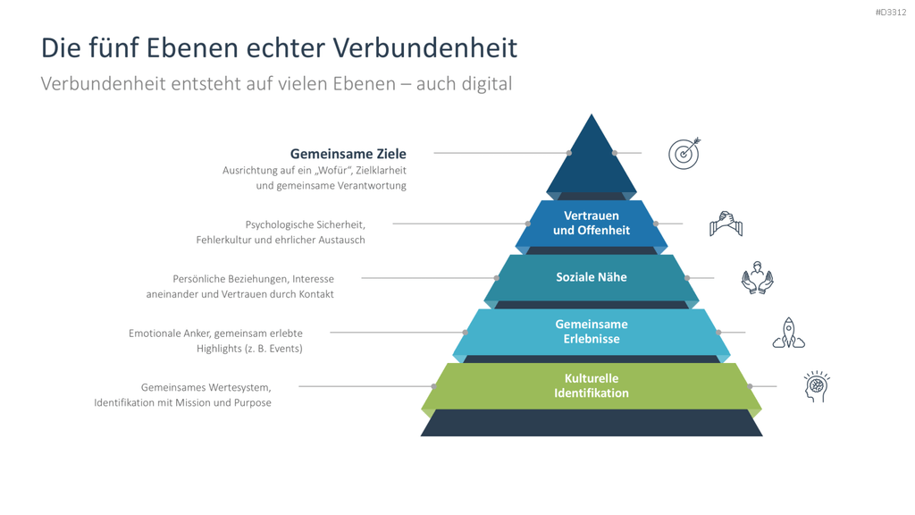 Pyramide mit fünf Verbindungsebenen