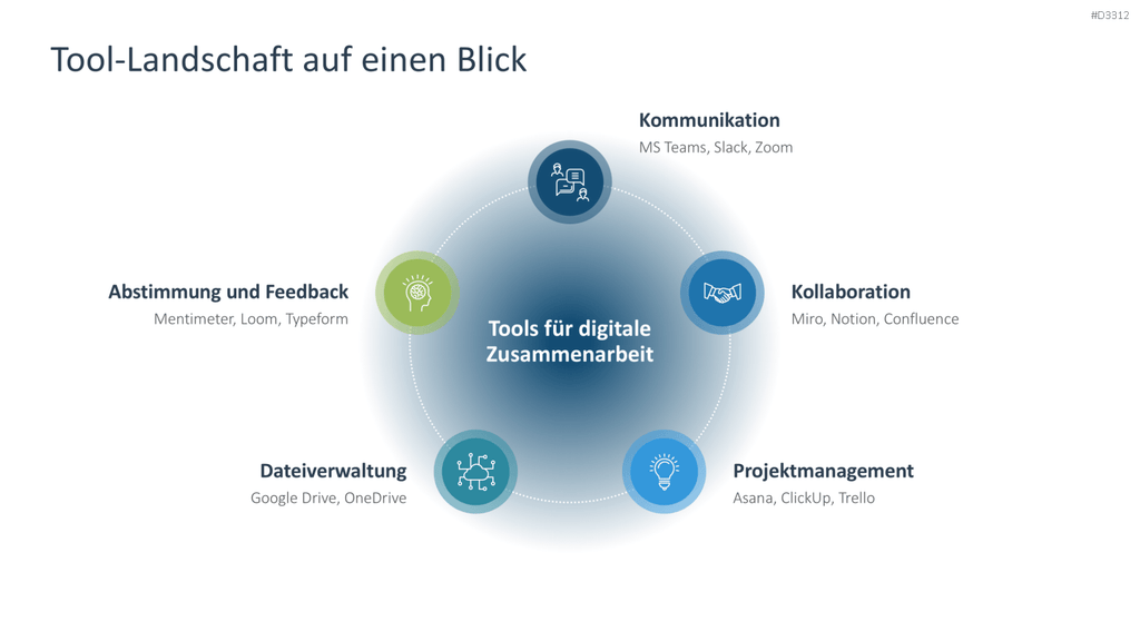 Digitale Zusammenarbeit Tools Übersicht Grafik