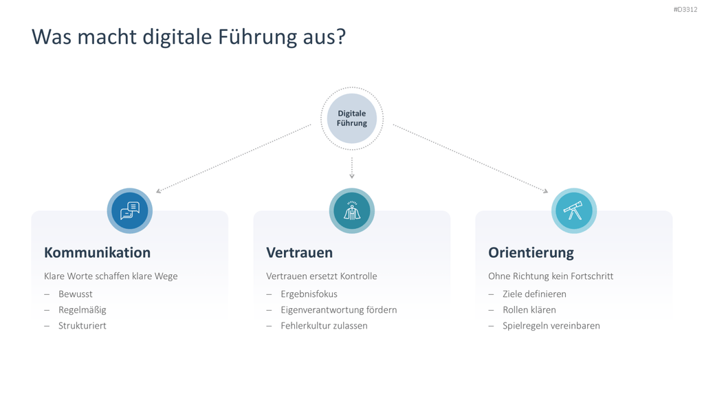 PowerPoint-Folie digitale Führung Übersicht
