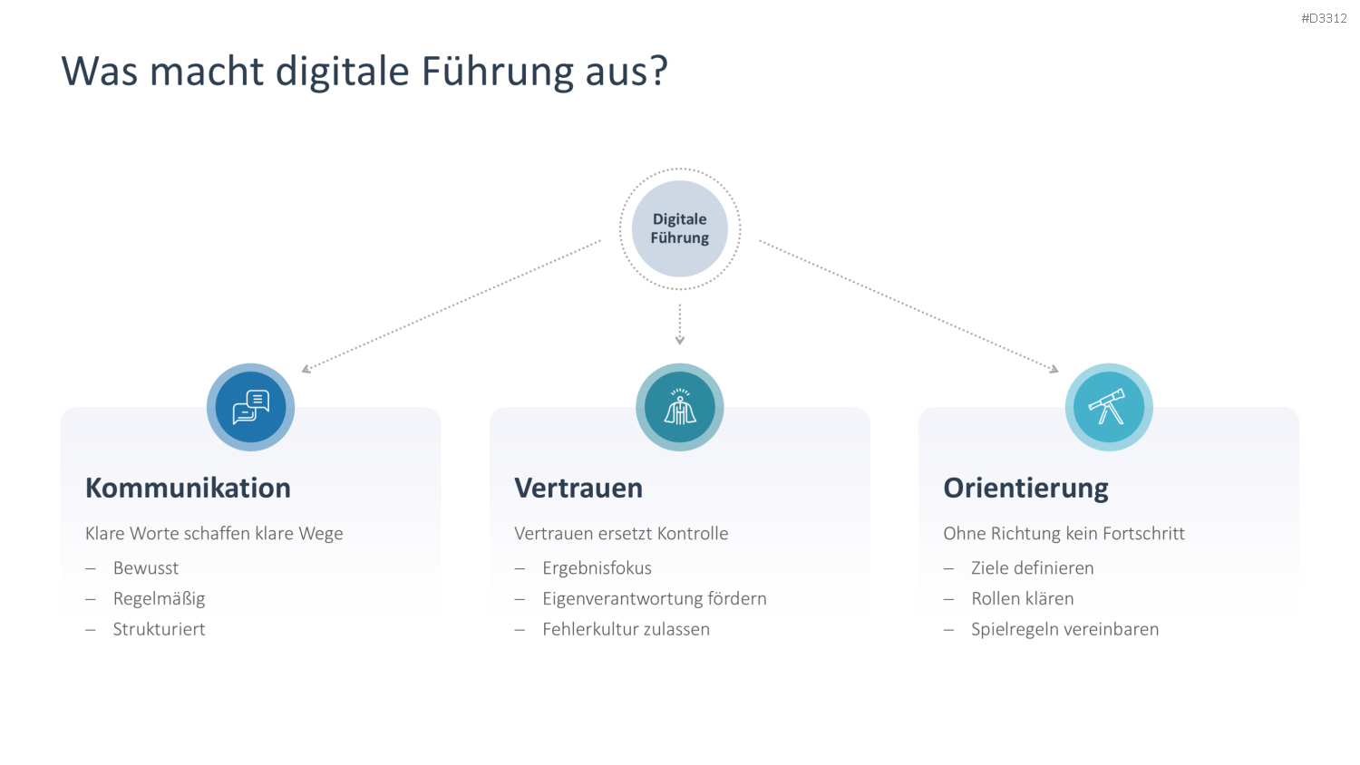 PowerPoint-Folie digitale Führung Übersicht