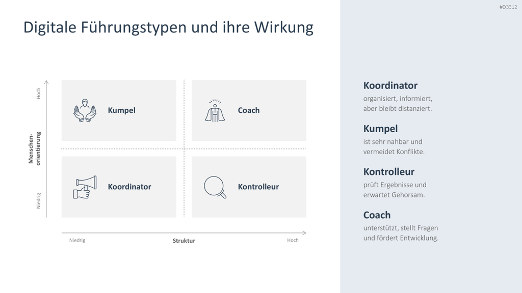 Vier Führungstypen in Matrix-Diagramm