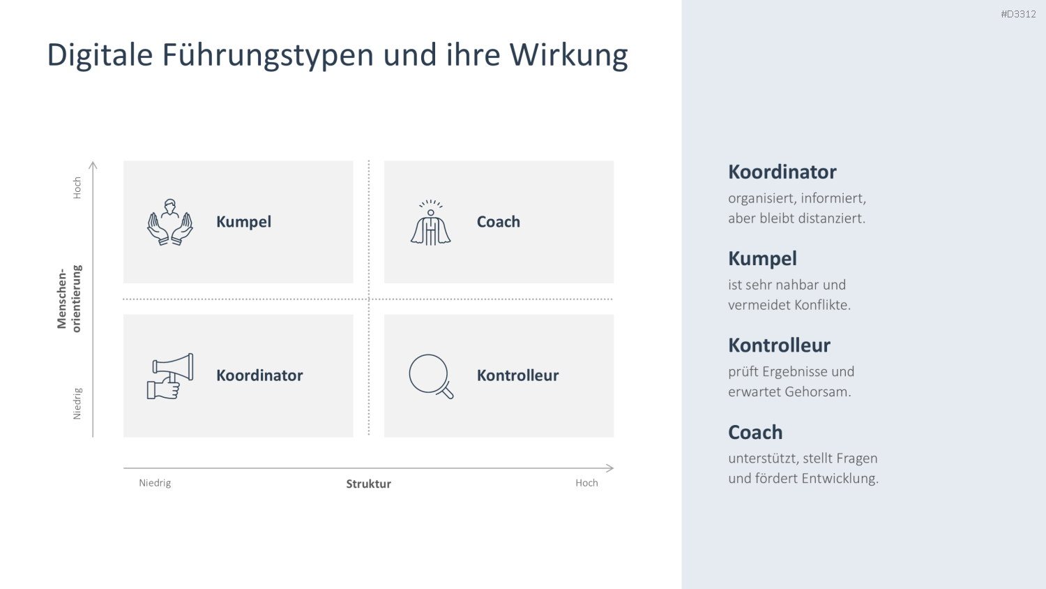 Vier Führungstypen in Matrix-Diagramm