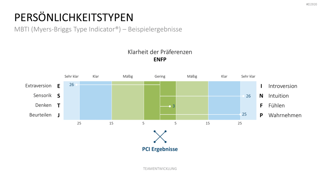 Teamentwicklung PowerPoint-Vorlage