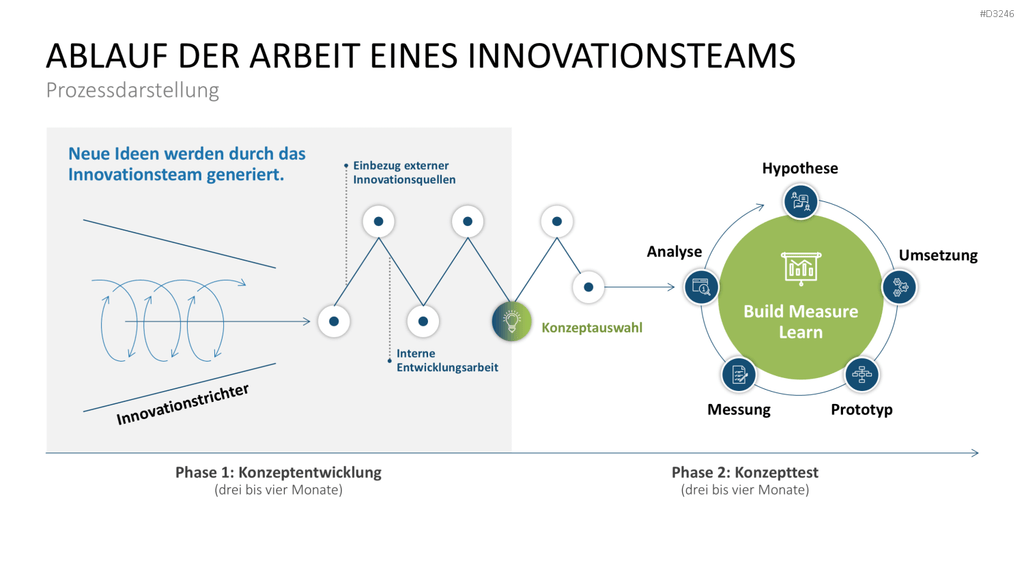 Teamstrukturen PowerPoint-Vorlage