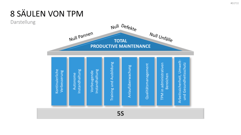 Total Productive Maintenance (TPM) PowerPoint-Vorlage