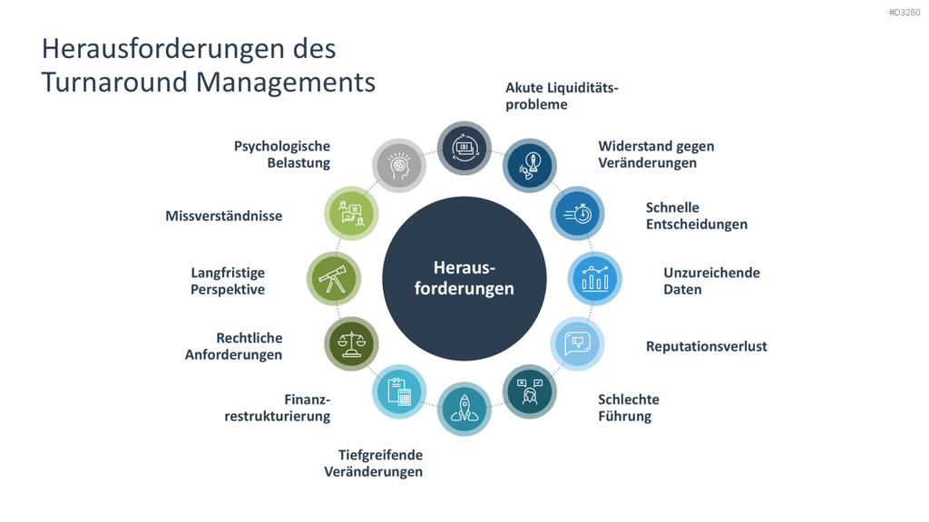Turnaround Management PowerPoint-Vorlage