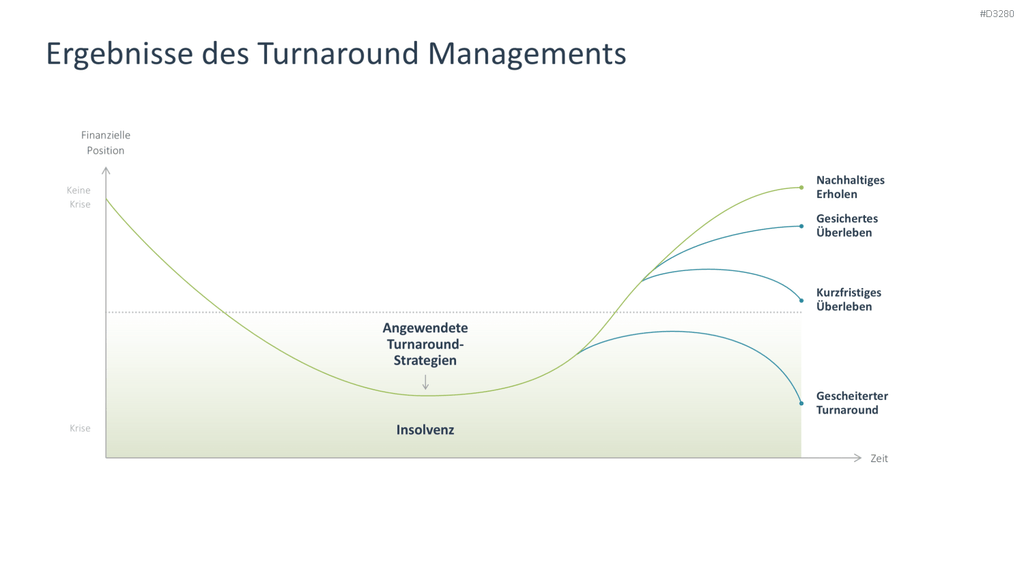 Turnaround Management PowerPoint-Vorlage