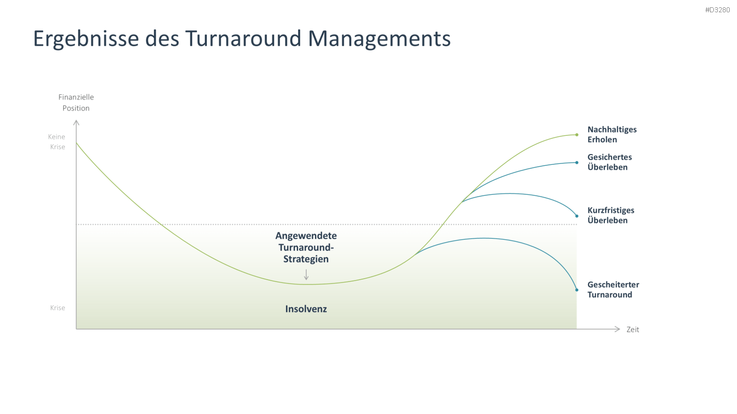 Turnaround Management PowerPoint-Vorlage