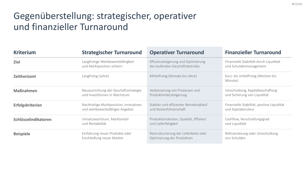 Turnaround Management PowerPoint-Vorlage