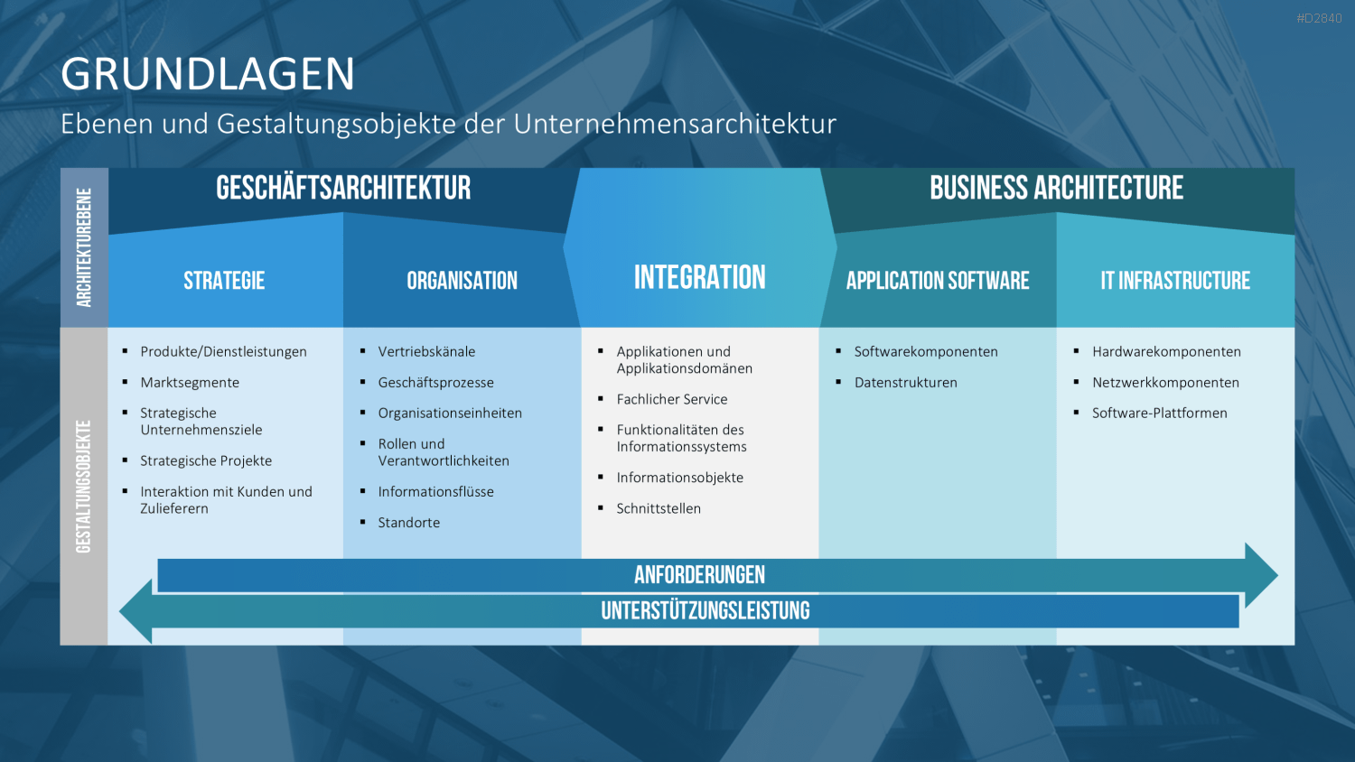 Unternehmensarchitektur PowerPoint-Vorlage