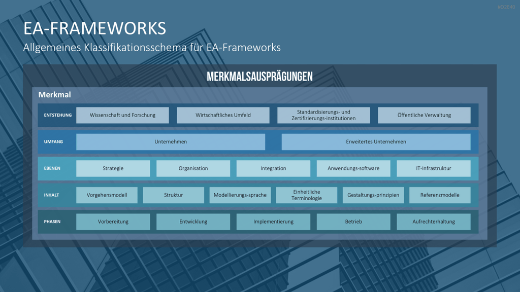 Unternehmensarchitektur PowerPoint-Vorlage