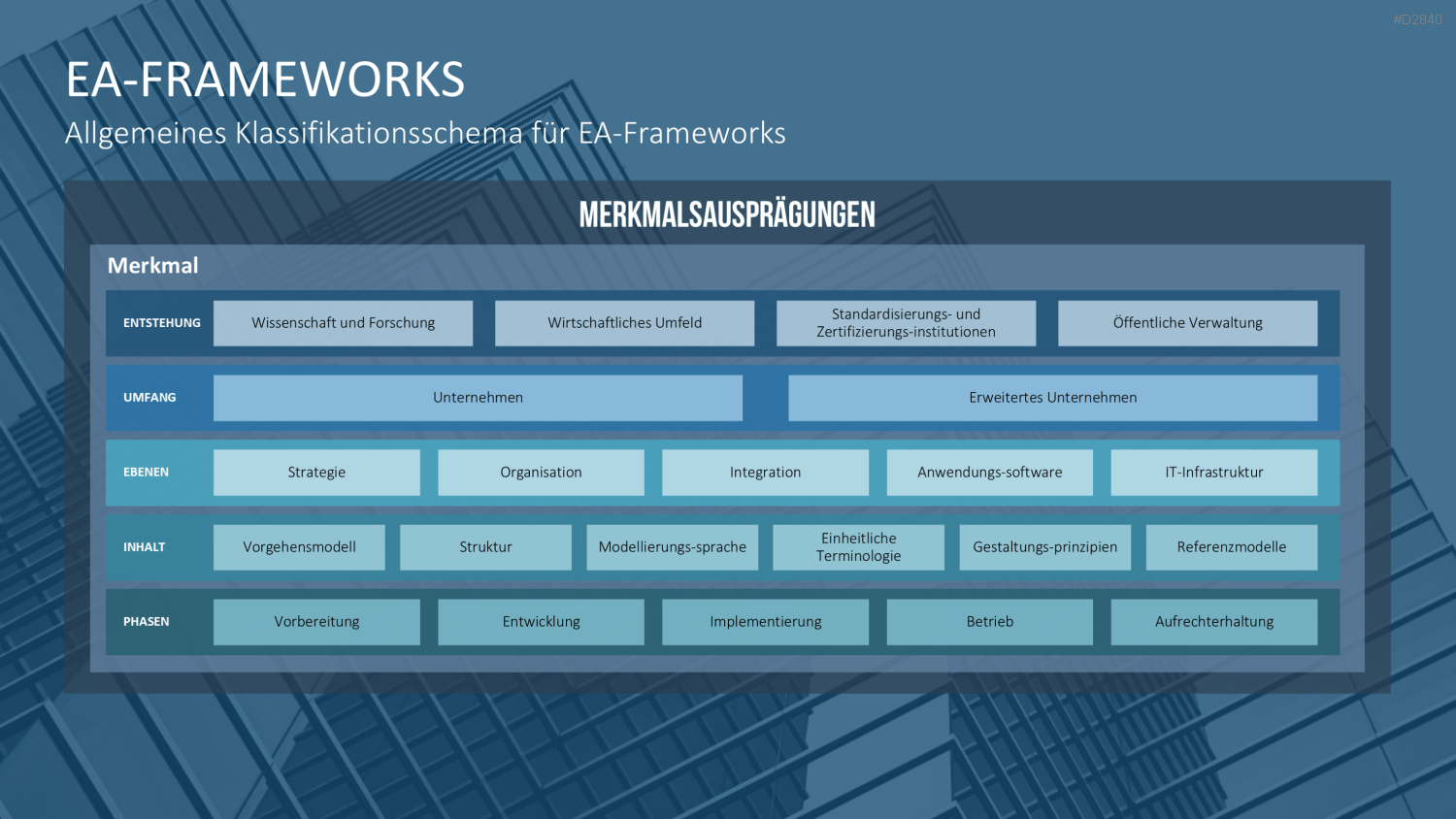 Unternehmensarchitektur PowerPoint-Vorlage