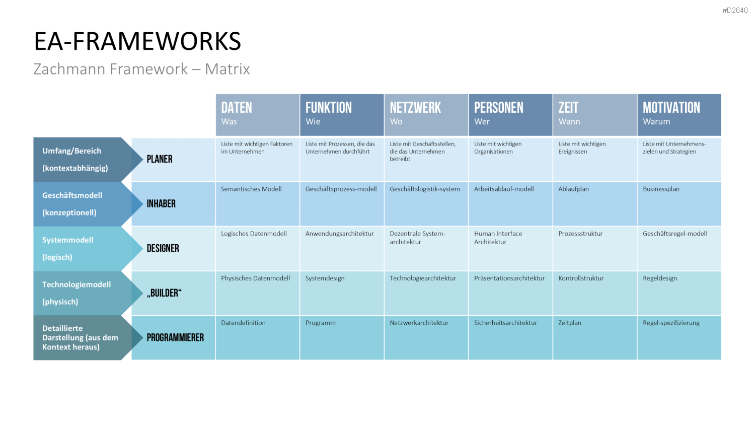 Unternehmensarchitektur PowerPoint-Vorlage