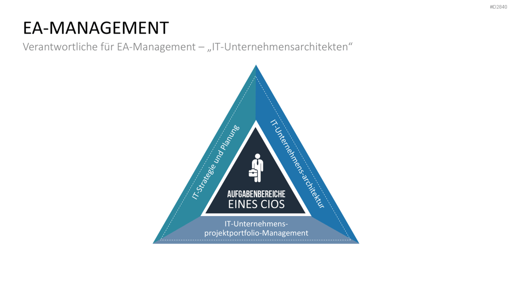 Unternehmensarchitektur PowerPoint-Vorlage
