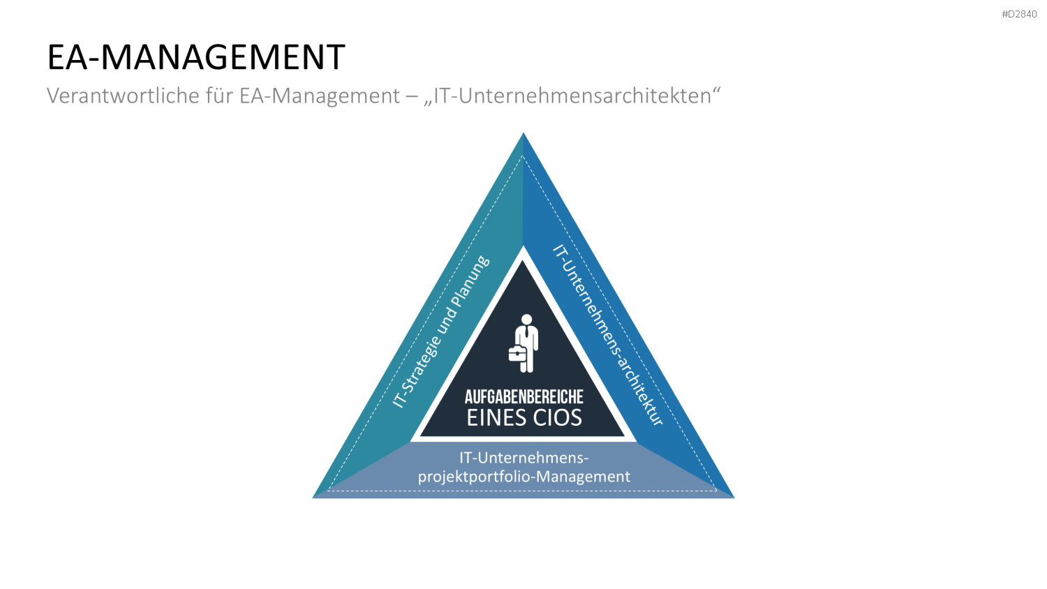 Unternehmensarchitektur PowerPoint-Vorlage