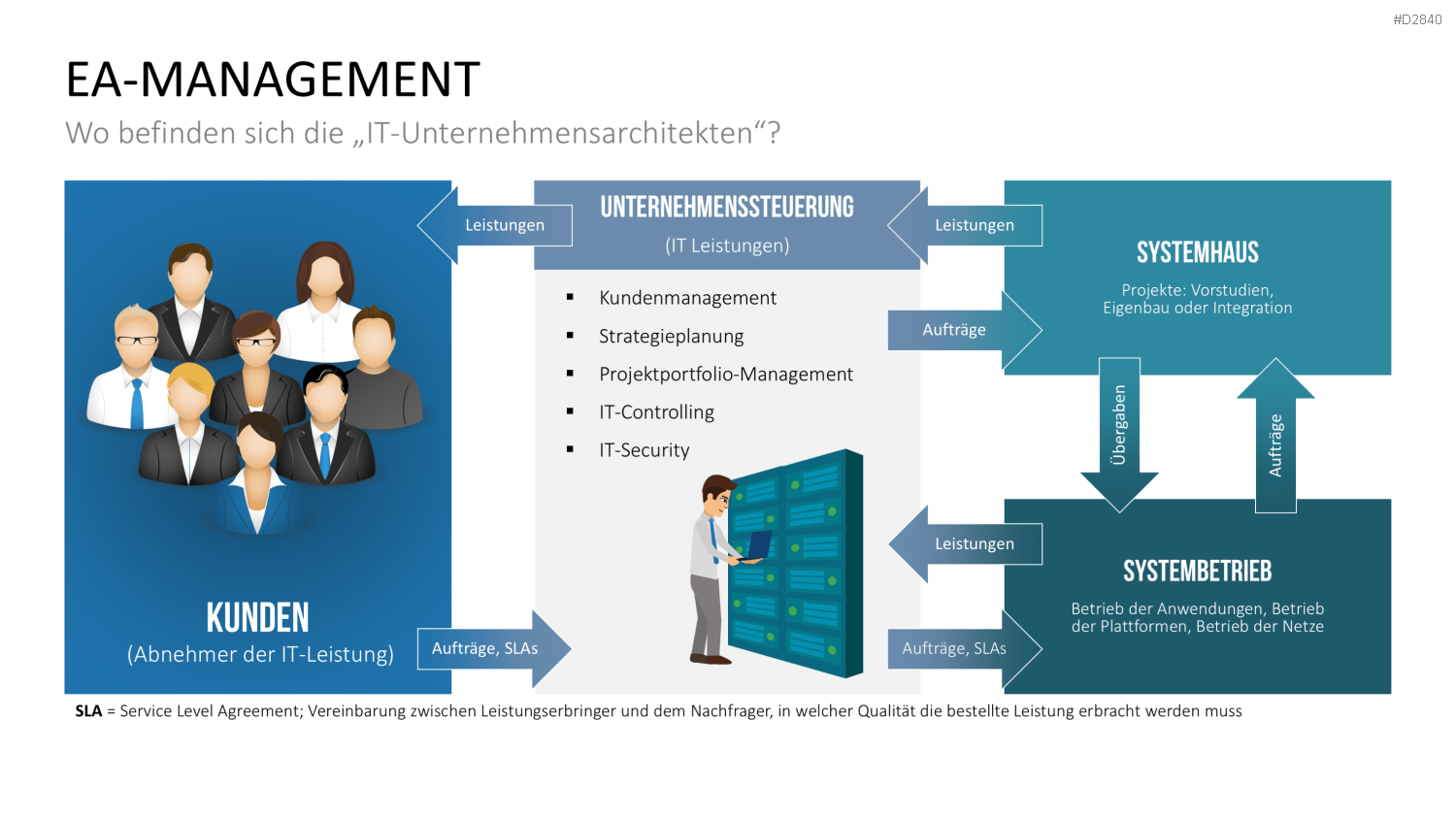 Unternehmensarchitektur PowerPoint-Vorlage