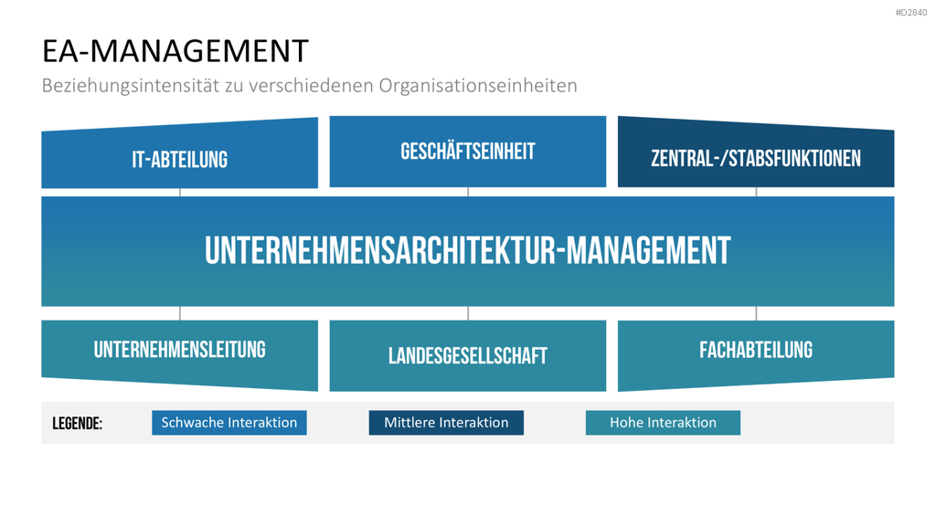 Unternehmensarchitektur PowerPoint-Vorlage
