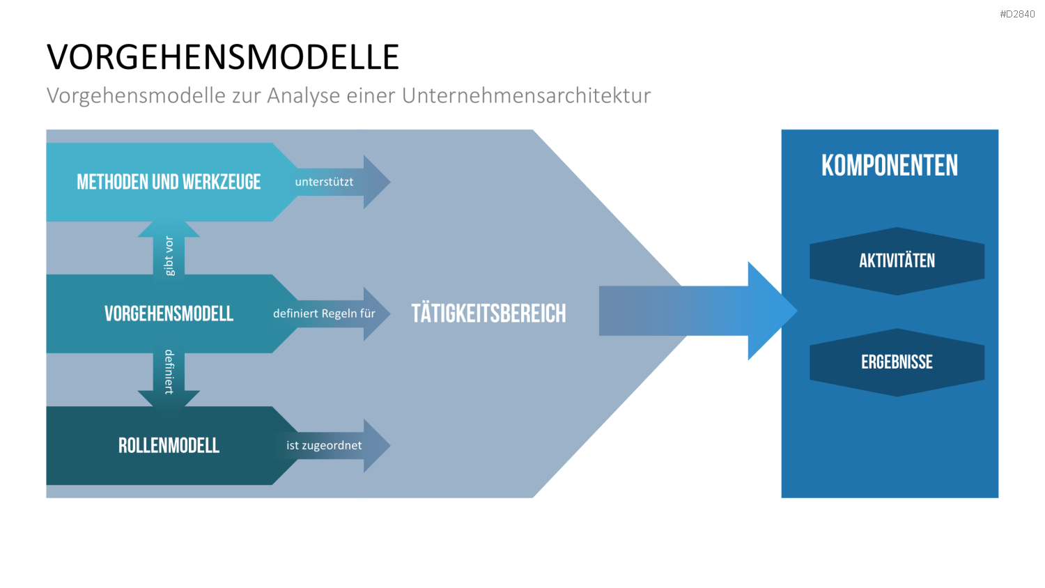 Unternehmensarchitektur PowerPoint-Vorlage
