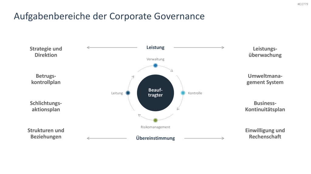 Unternehmensführung PowerPoint-Vorlage