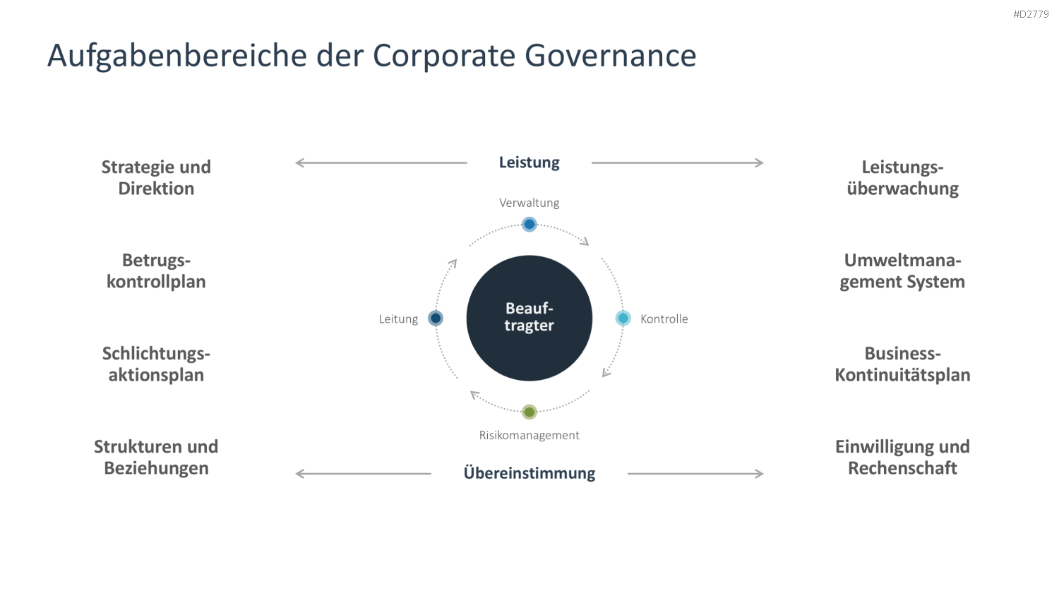 Unternehmensführung PowerPoint-Vorlage