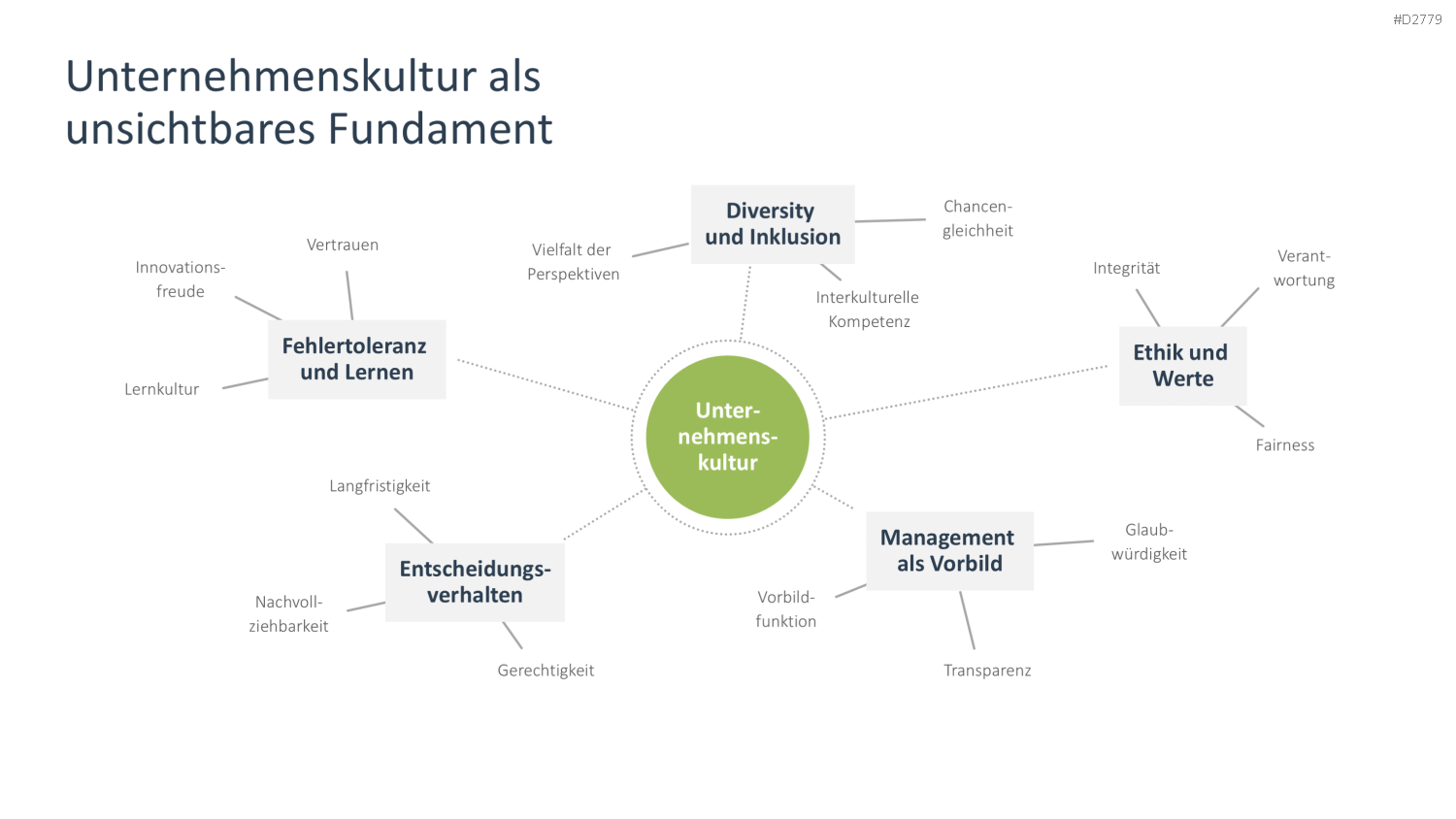 Unternehmensführung PowerPoint-Vorlage