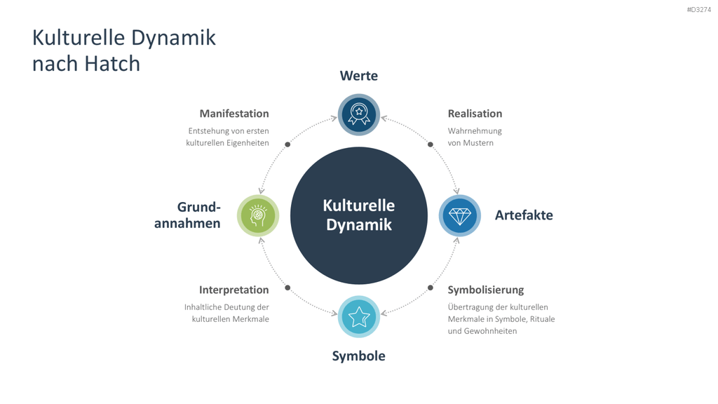 Unternehmenskultur PowerPoint-Vorlage