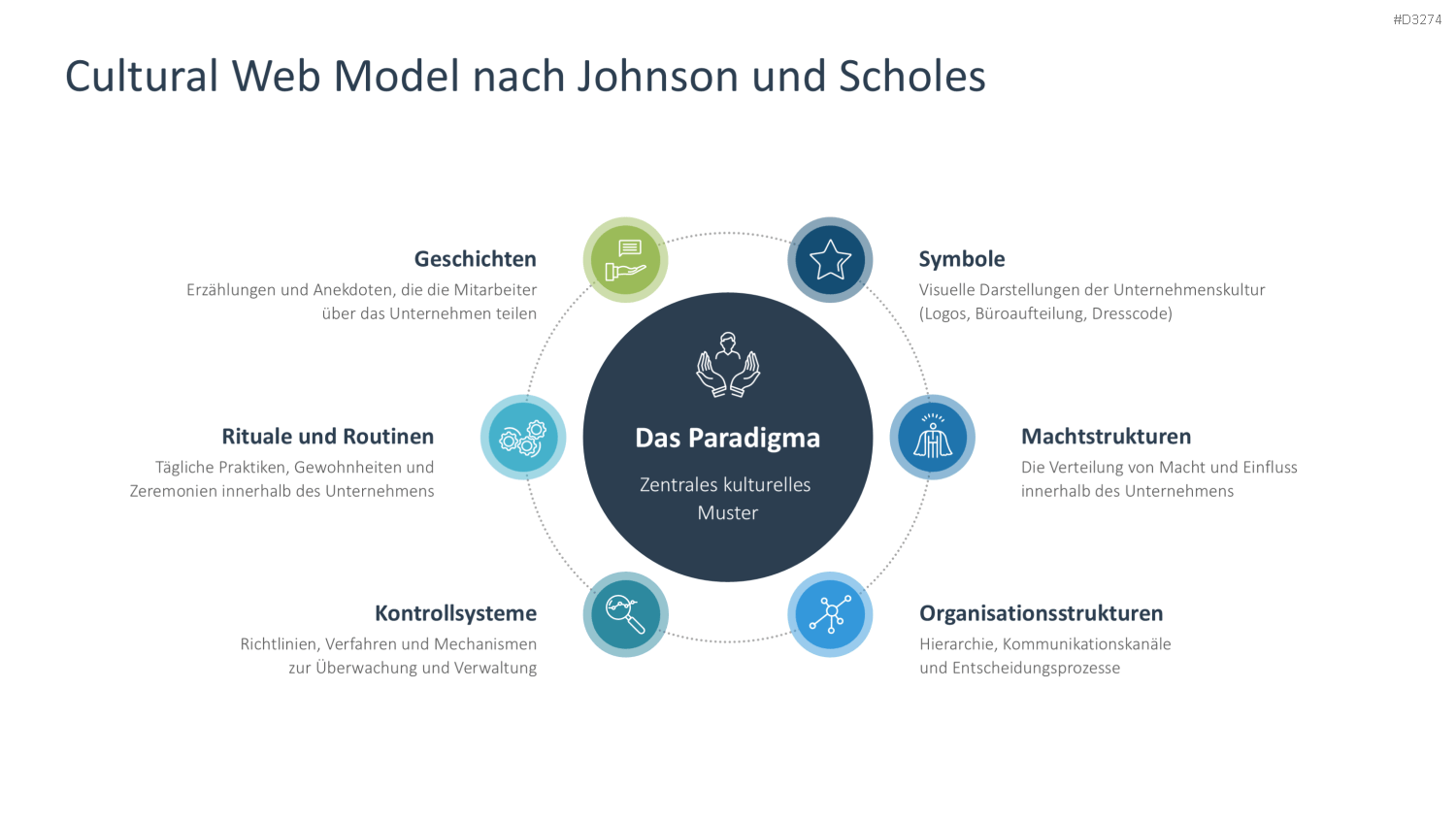 Unternehmenskultur PowerPoint-Vorlage