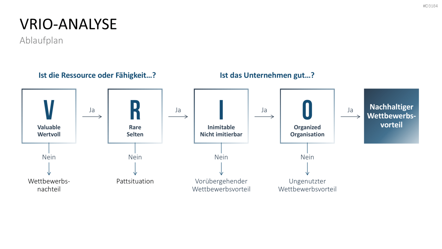 VRIO Analyse PowerPoint-Vorlage