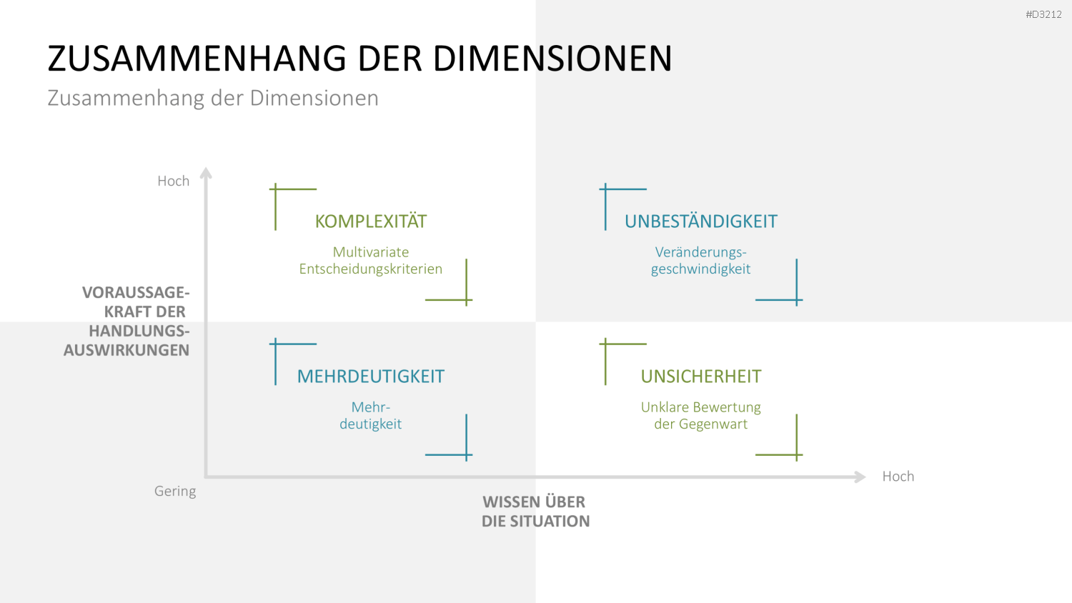 VUCA PowerPoint-Vorlage