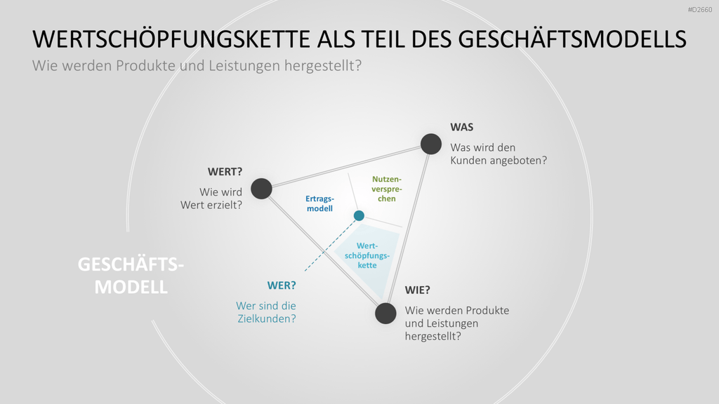 Geschäftsmodell-Diagramm mit Wertschöpfungskette