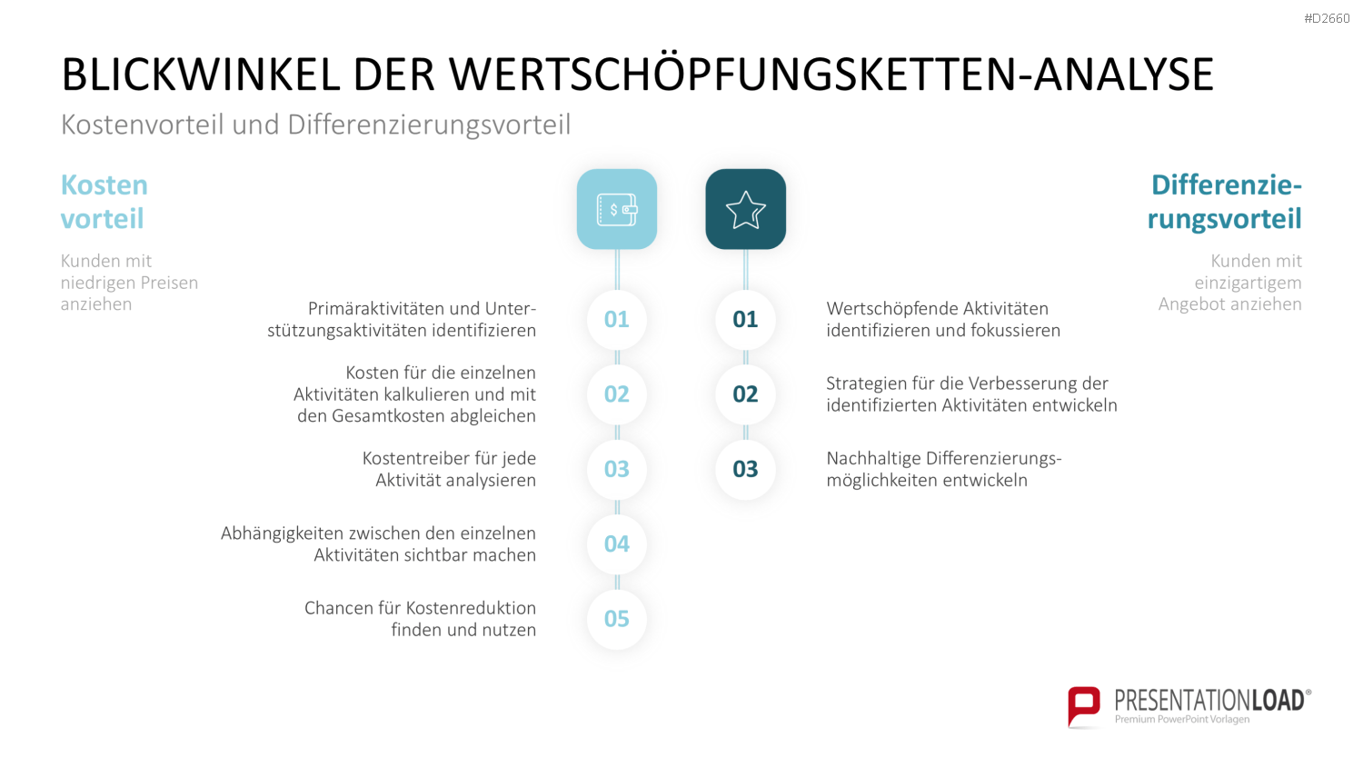 Wertschöpfungsketten-Analyse PowerPoint Vorlage