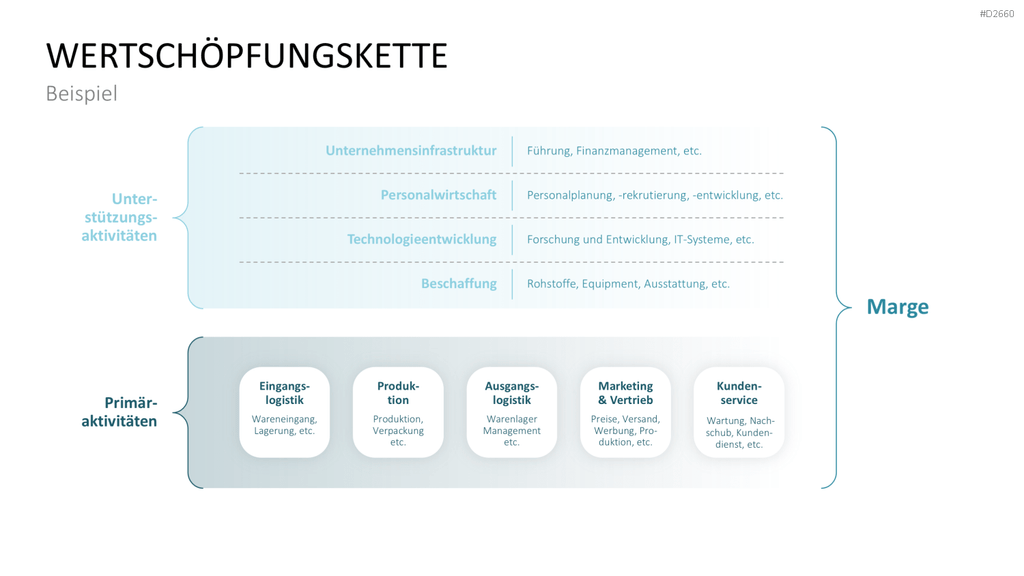 Wertschöpfungskette Diagramm für Unternehmen