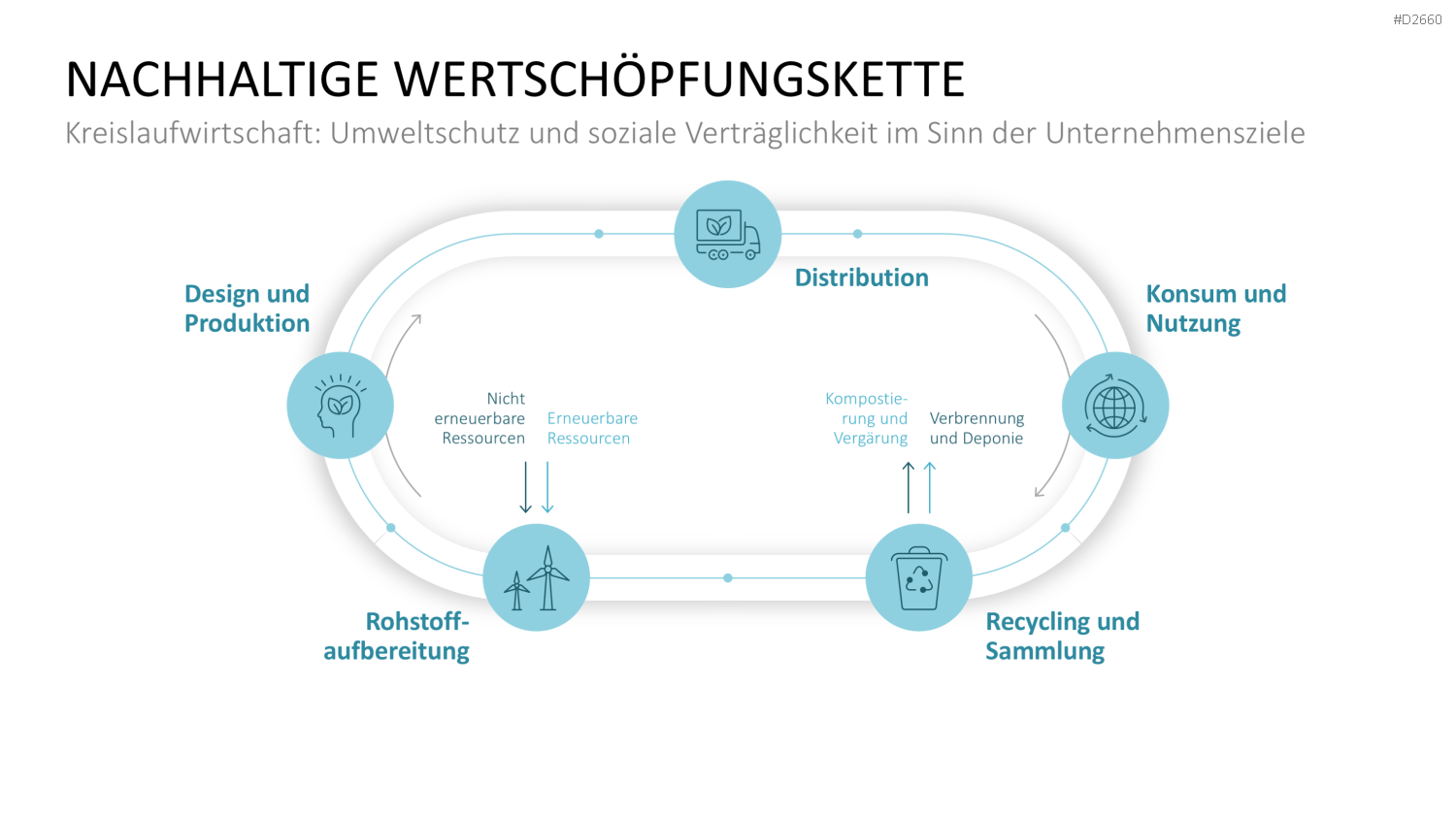 Nachhaltige Wertschöpfungskette als Grafik