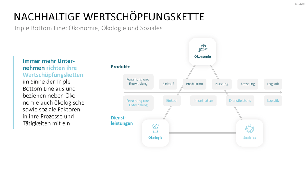 PowerPoint-Folie nachhaltige Wertschöpfungskette