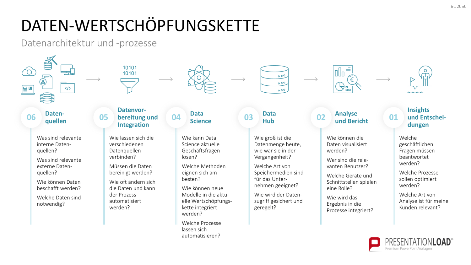 Daten-Wertschöpfungskette als Prozessgrafik