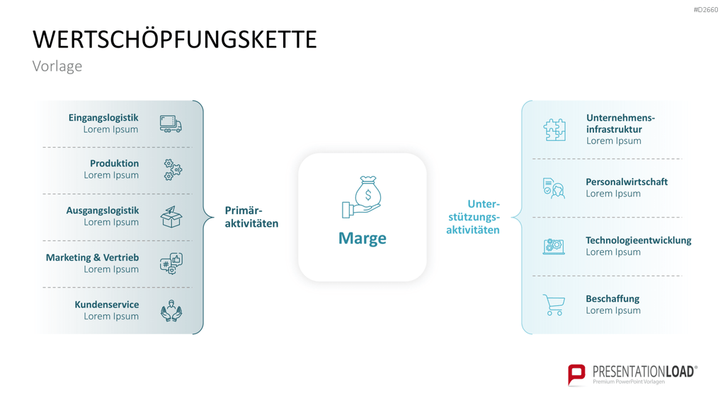 Wertschöpfungskette Grafik mit Marge
