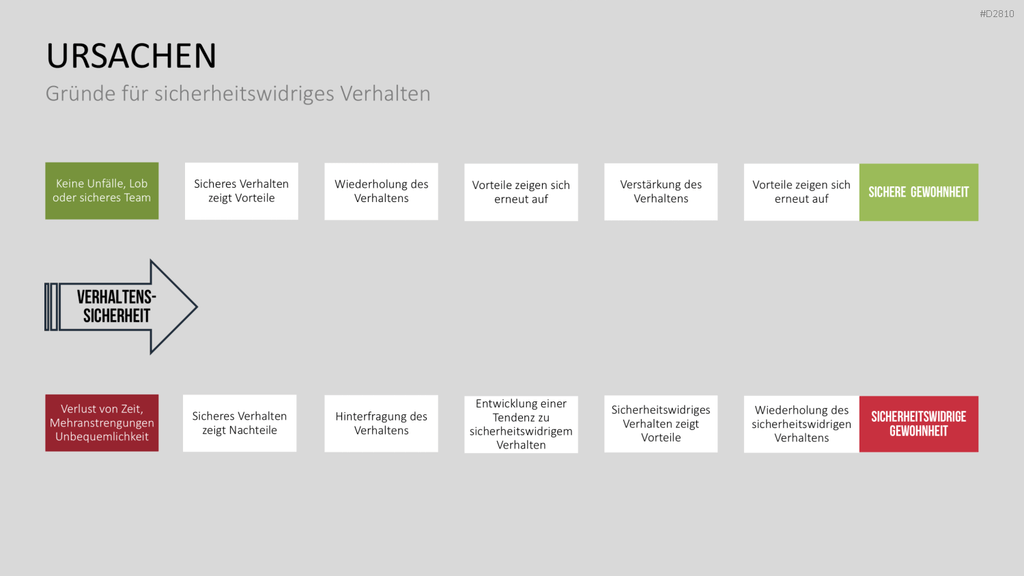 Verhaltensorientierte Arbeitssicherheit PowerPoint-Vorlage
