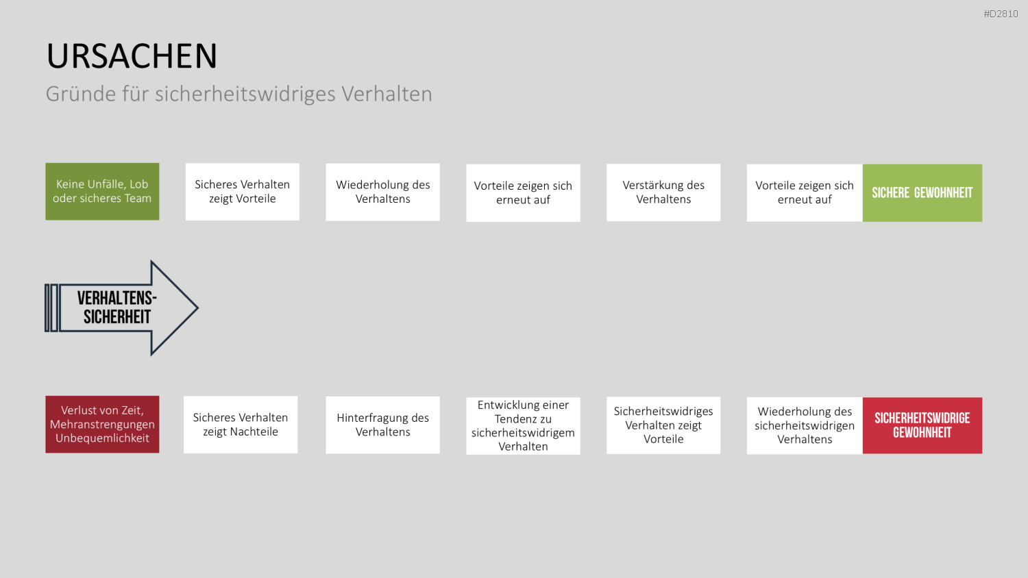 Verhaltensorientierte Arbeitssicherheit PowerPoint-Vorlage