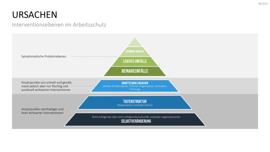 Verhaltensorientierte Arbeitssicherheit PowerPoint-Vorlage
