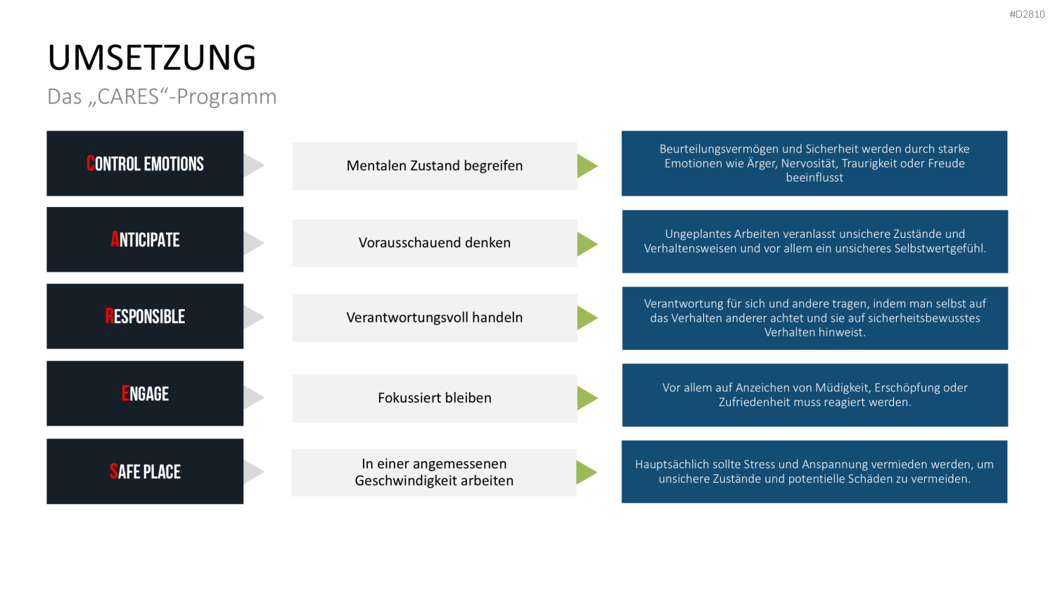 Verhaltensorientierte Arbeitssicherheit PowerPoint-Vorlage