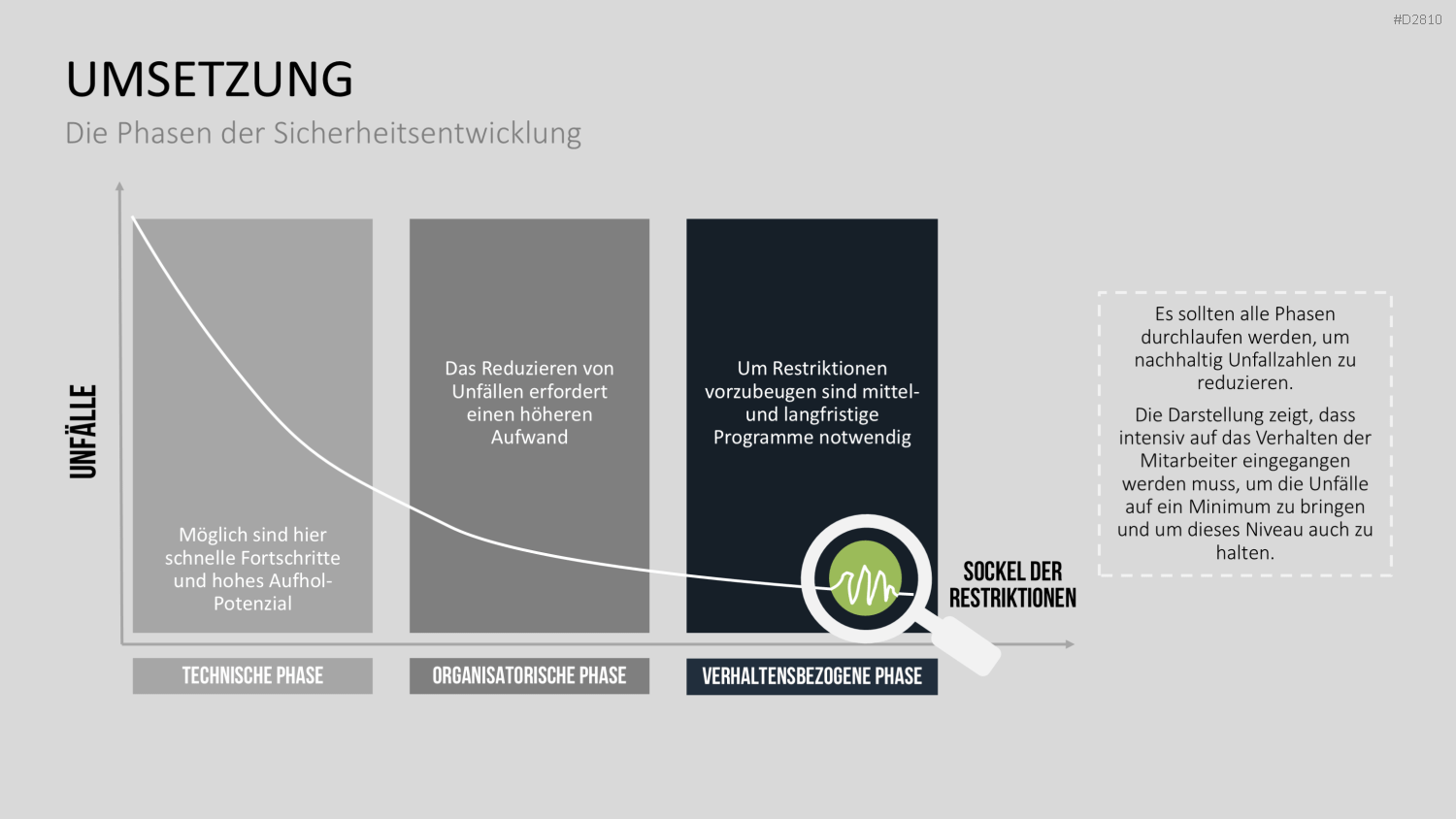 Verhaltensorientierte Arbeitssicherheit PowerPoint-Vorlage