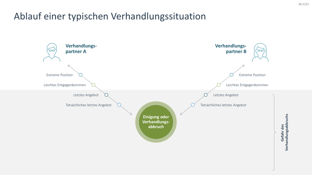 Verhandlungsstrategien PowerPoint-Vorlage
