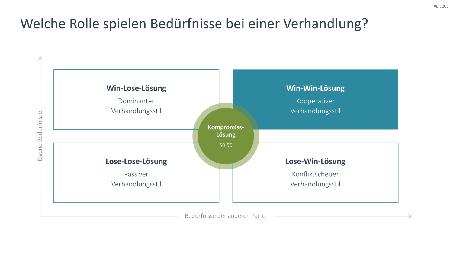 Verhandlungsstrategien PowerPoint-Vorlage