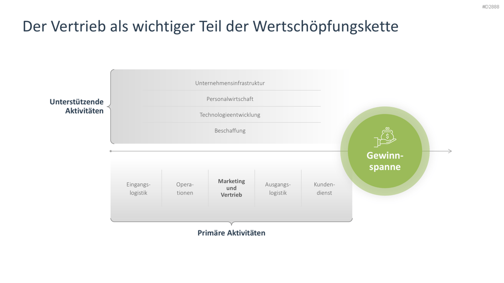 Vertriebsstrategie PowerPoint-Vorlage