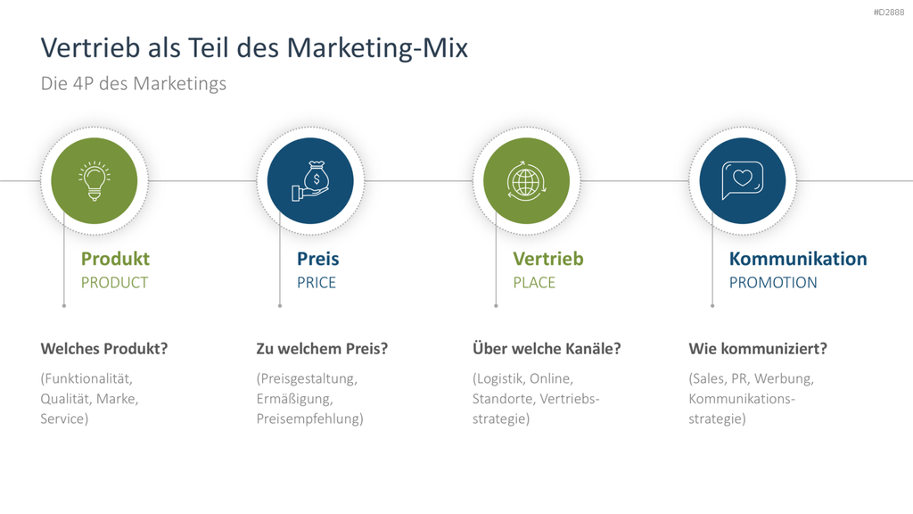 Vertriebsstrategie PowerPoint-Vorlage