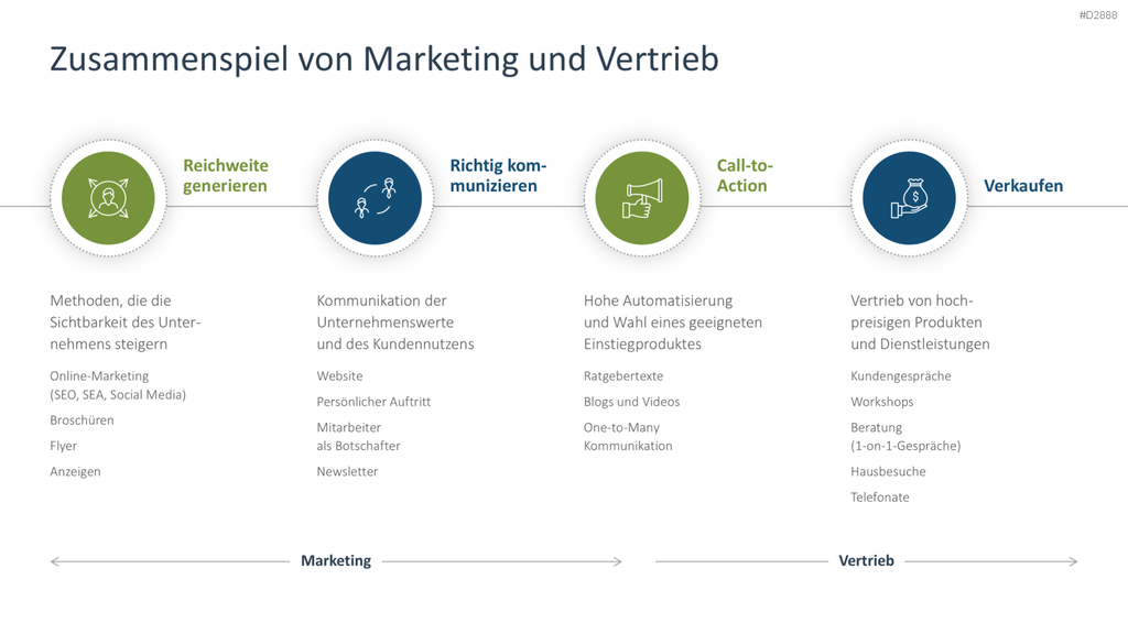 Vertriebsstrategie PowerPoint-Vorlage
