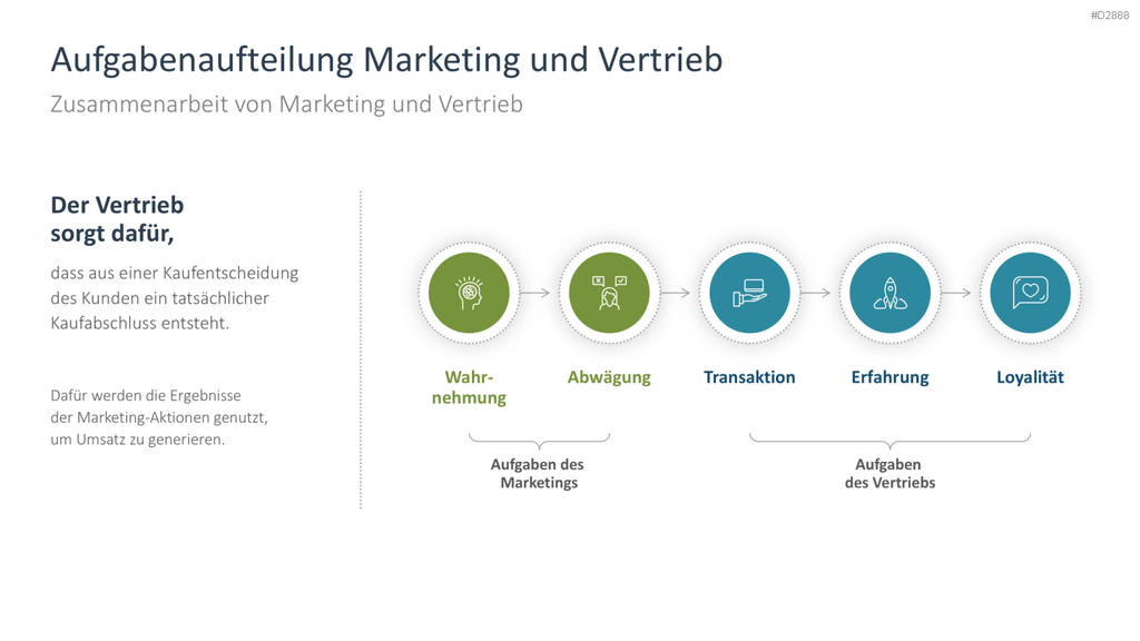 Vertriebsstrategie PowerPoint-Vorlage