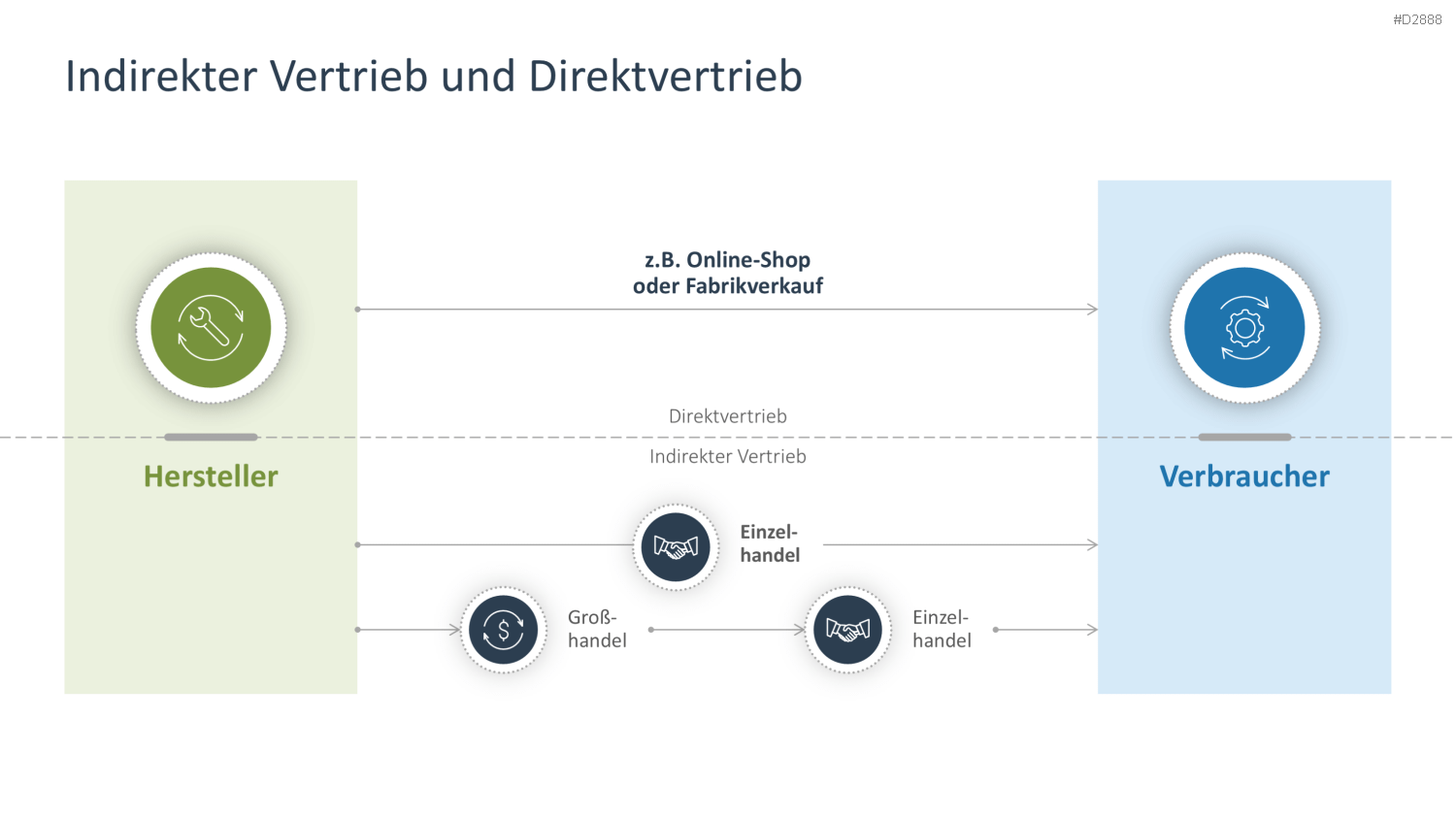 Vertriebsstrategie PowerPoint-Vorlage