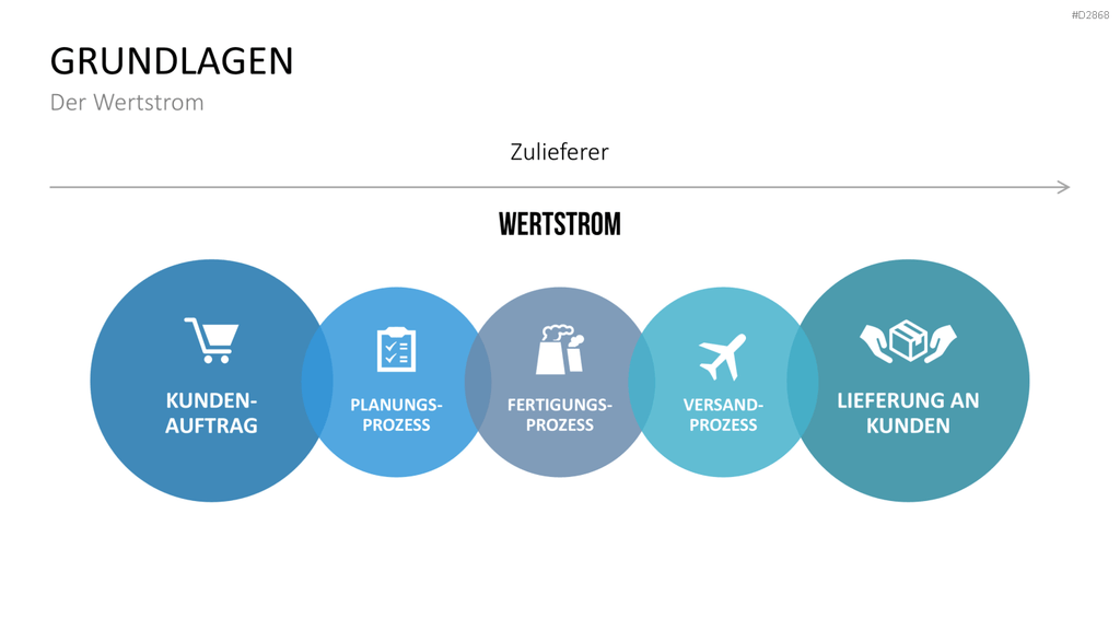 Wertstromdesign PowerPoint-Vorlage